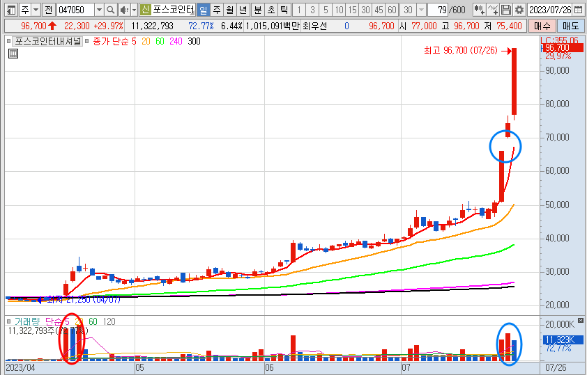 포스코인터내셔널 주가 일봉 차트(7월 26일 오후 1시 상황)