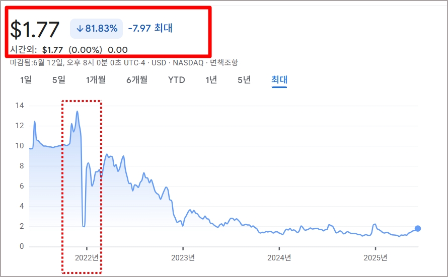 2022년 이후 솔리드파워 주가 흐름 그래프 : 주가 급락