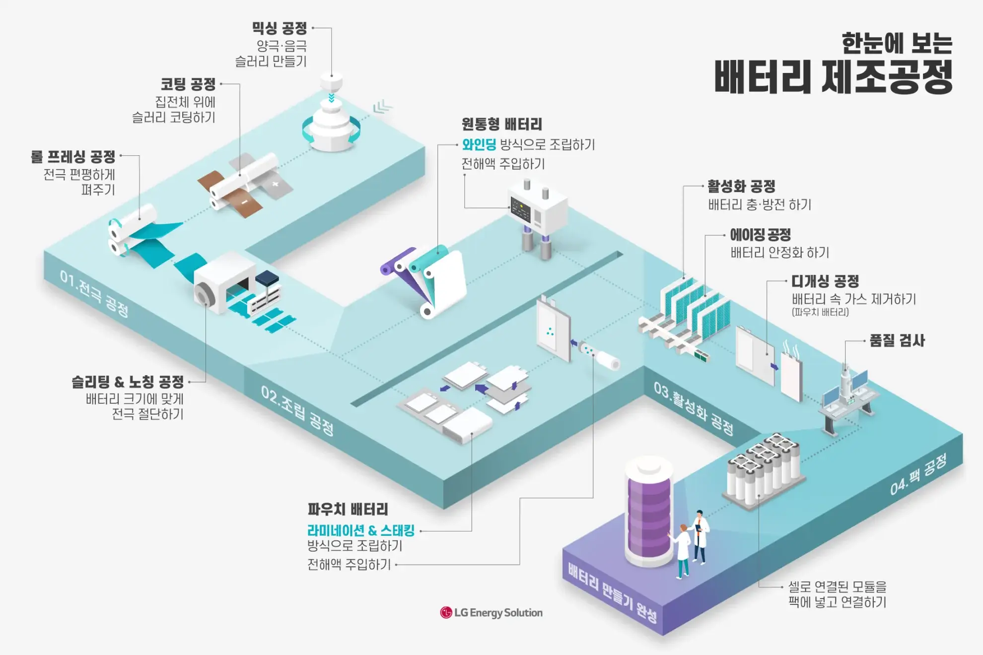 리튬이온배터리의 전체 공정을 보기 쉽게 그림과 설명으로 나타낸 이미지.