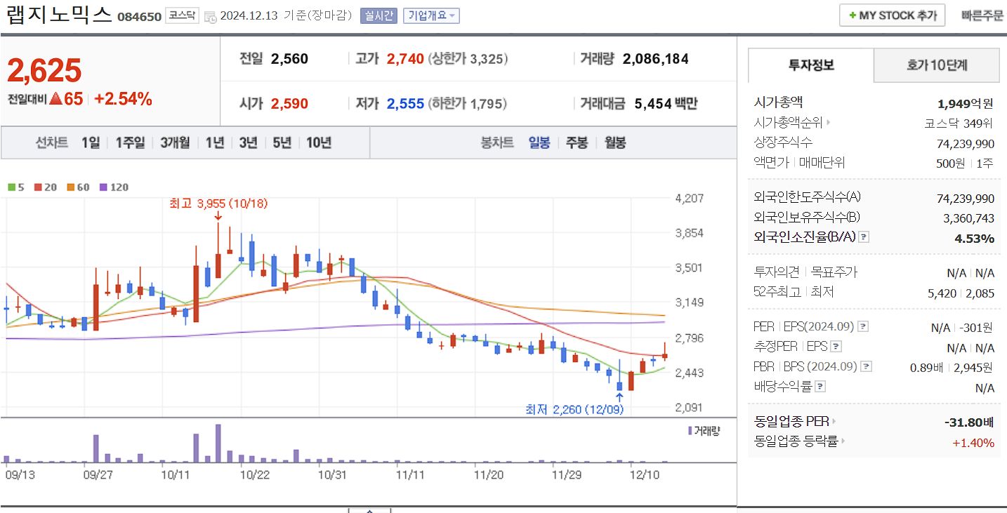의료 AI 관련주 랩지노믹스 일봉 차트