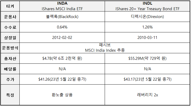 INDA&INDL ETF 개요