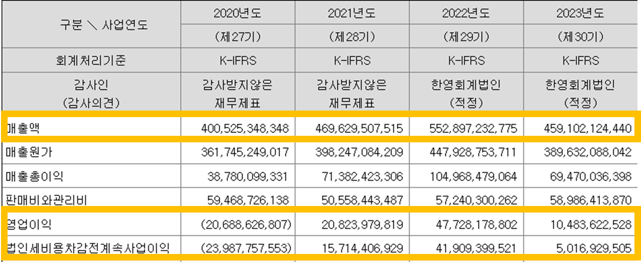 노브랜드 경영실적
