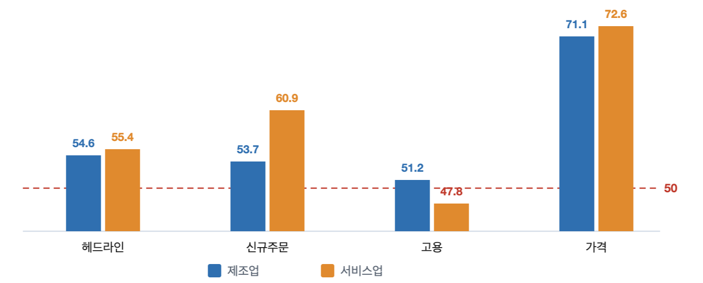 2026년 8월 미국 제조업과 서비스업 PMI의 내부 항목을 비교한 막대그래프. 헤드라인은 제조업 54.6, 서비스업 55.4로 둘 다 확장이지만, 신규주문은 서비스업 60.9로 제조업 53.7보다 강하고, 고용은 서비스업 47.8로 수축, 가격은 두 부문 모두 70을 웃돈다.