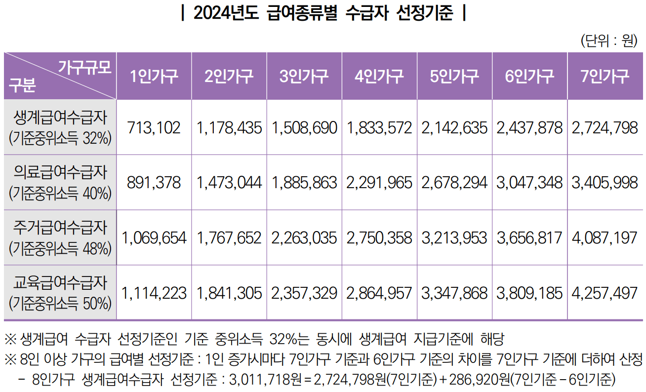 2024년 급여종류별 수급자 선정기준