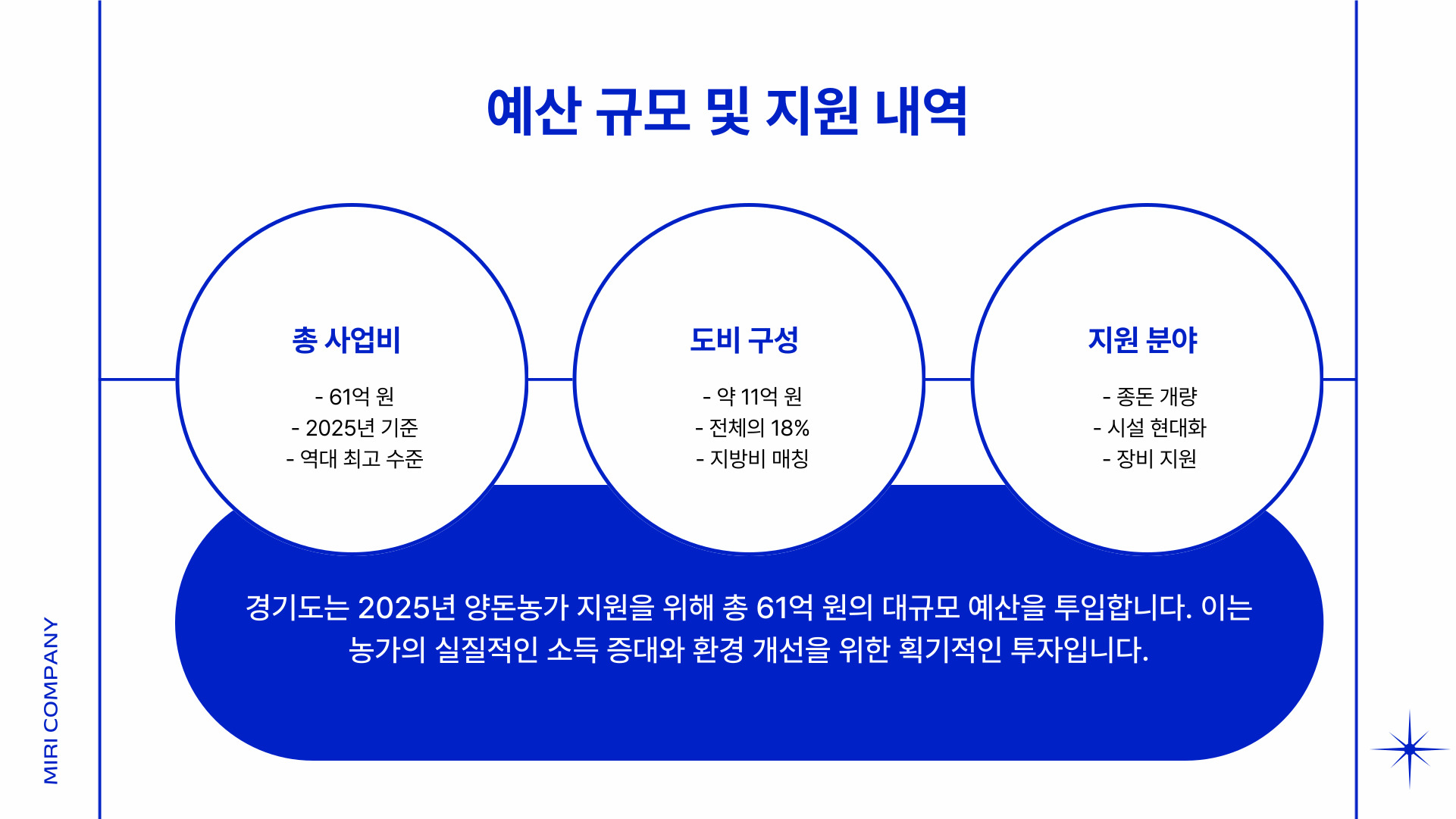 경기도의 양돈농가 예산 규모
