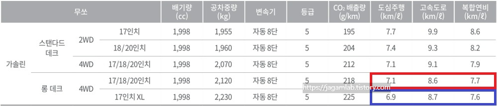 무쏘 가솔린 2.0 터보 스탠다드 데크, 롱 데크 연비