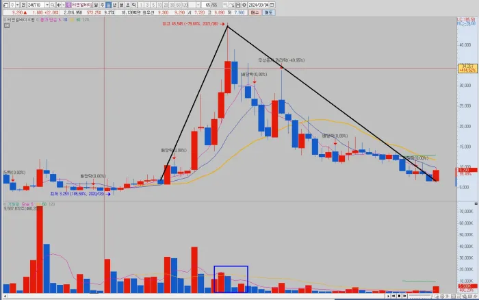 티앤알바이오팸-월봉-차트-정밀-분석