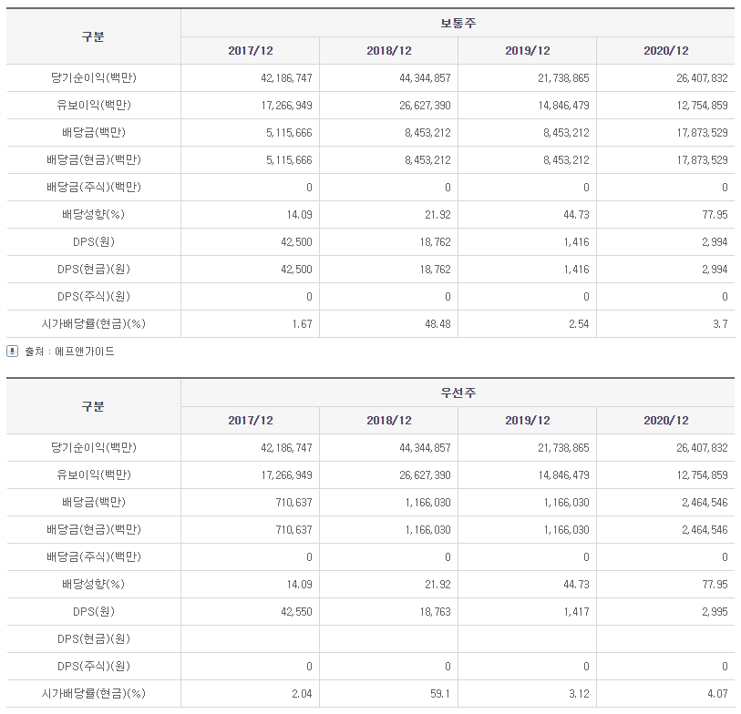 삼성전자배당금내역