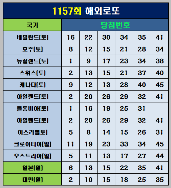 1157회 해외 로또