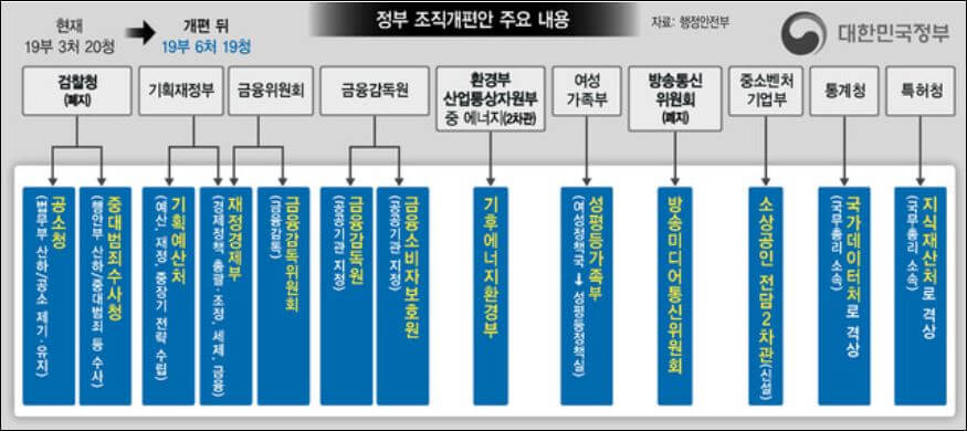 정부조직개편안 발표