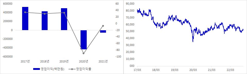 강원랜드 실적 및 시가총액 추이