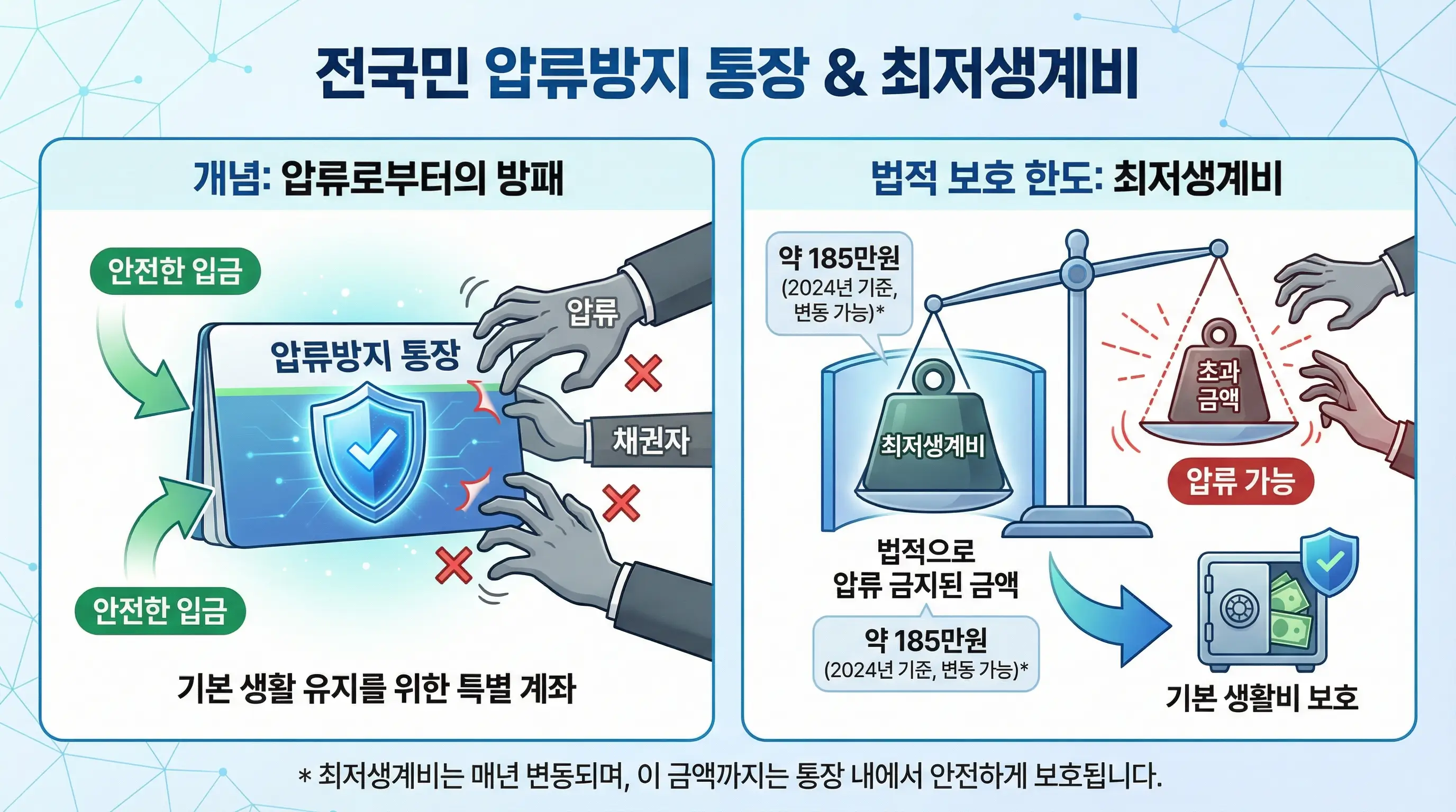 전국민 압류방지 통장의 개념과 법적 보호 한도인 최저생계비를 설명하는 인포그래픽