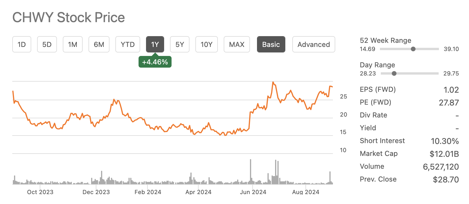 츄이 최근 주가 흐름
