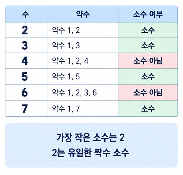 2 3 4 5 6 7의 약수 개수로 소수와 합성수를 구분하는 표 이미지