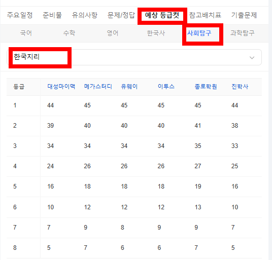 2026 수능 예상 등급컷 -사회탐구 