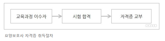 요양보호사-자격증-취득절차