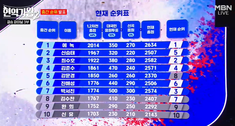 현역가왕2 결승 순위 결과 점수 최종 파이널