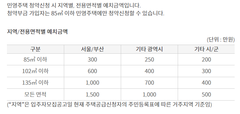 민간분양 공고사이트, 조건, 가점표