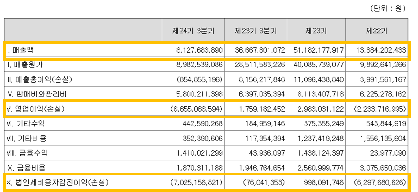 케이엔알시스템 경영 실적