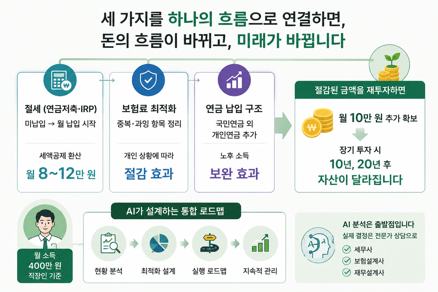 절세 통합 로드맵 내용을 종합 요약한 인포그래픽