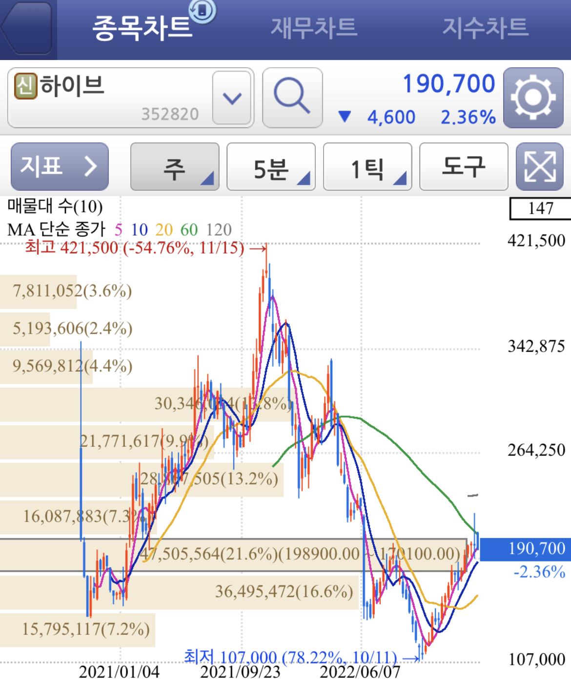 하이브 공개 매수 가격 및 주가