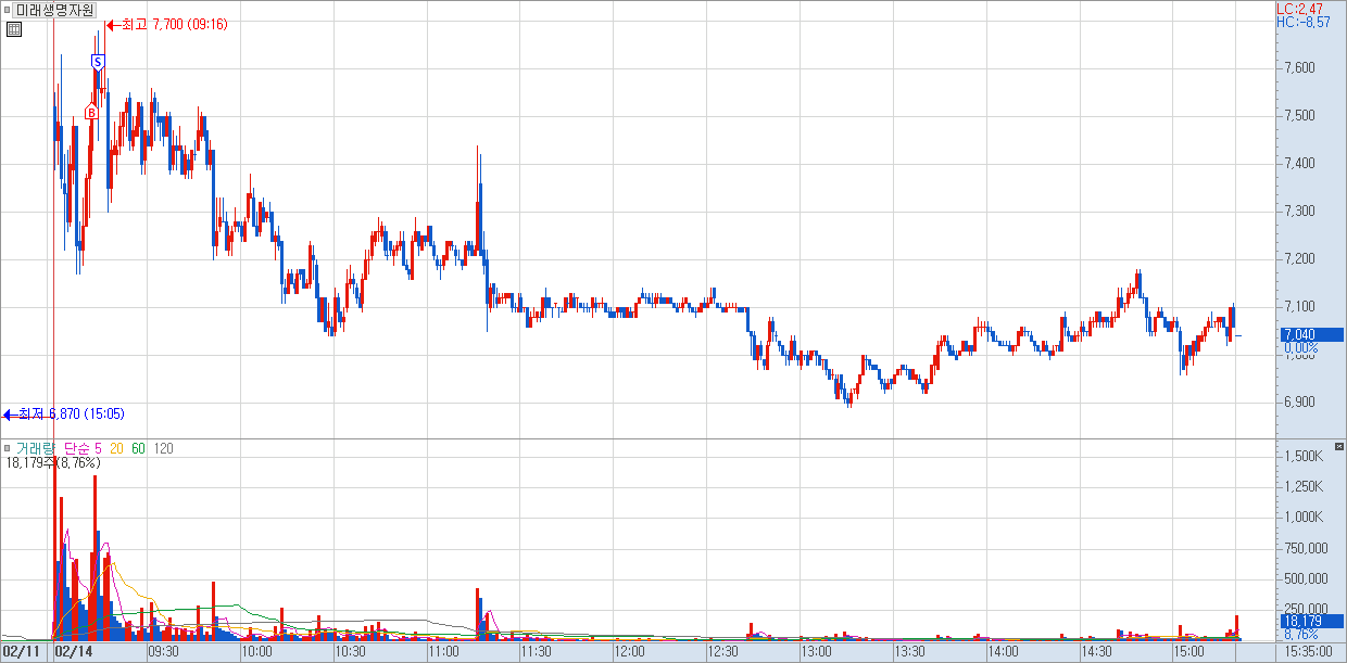 2월 15일 매매 사례 4)