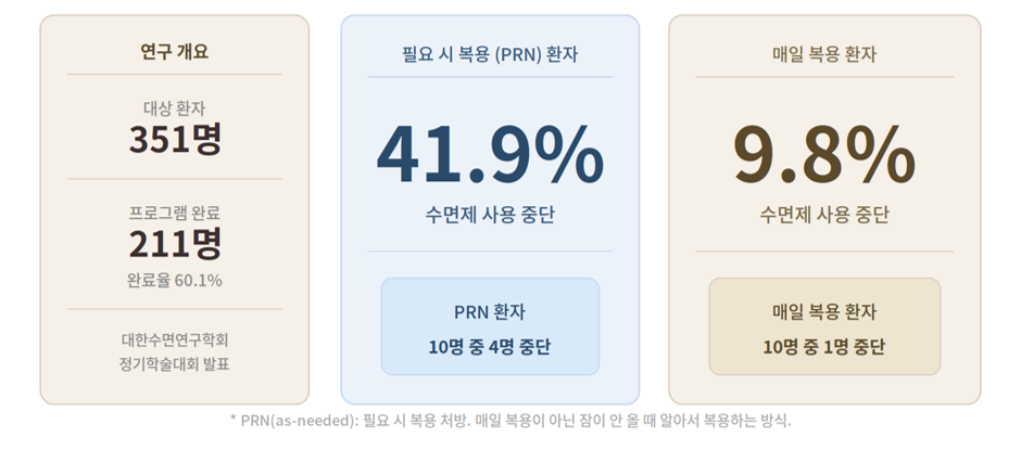슬립큐 사용환자 351명 중 프로그램을 완료한 211명을 분석한 결과, 수면제 사용 중단 사례가 확인됐습니다. 특히 필요시 복용(PRN) 환자의 41.9%, 매일 복용 환자의 9.8%에서 수면제 사용이 중단됐습니다.