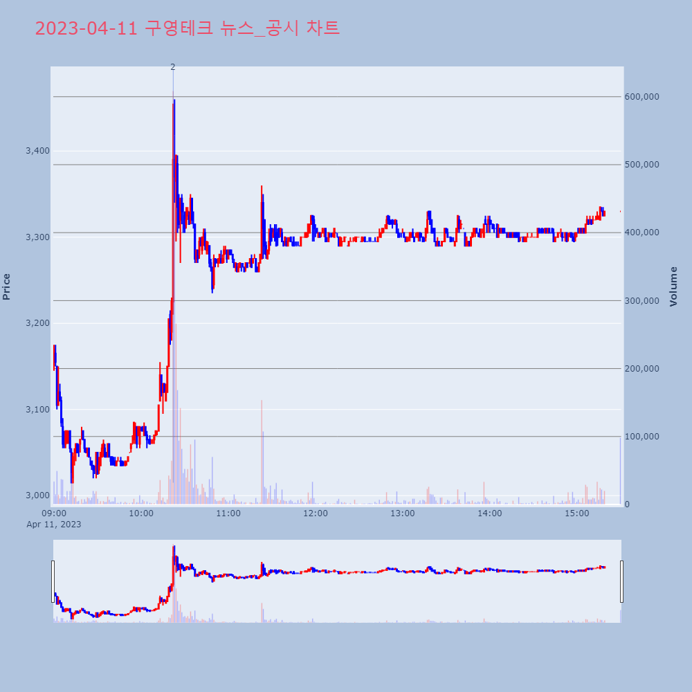 구영테크_뉴스공시차트