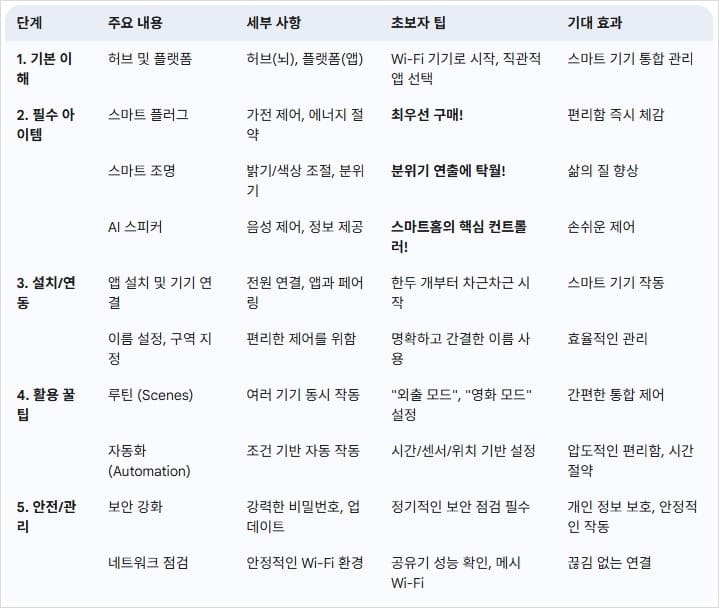 스마트홈-구축의-핵심-단계와-주요-아이템