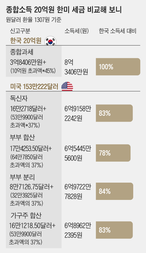 종합소득 20억원 한미 세금비교