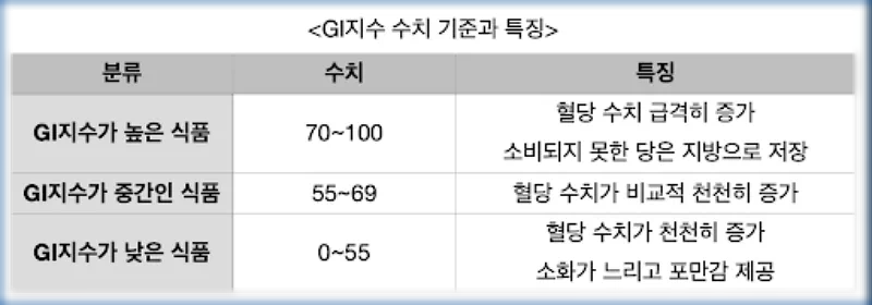 GI지수 기준
