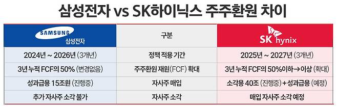 삼성전자 주주환원