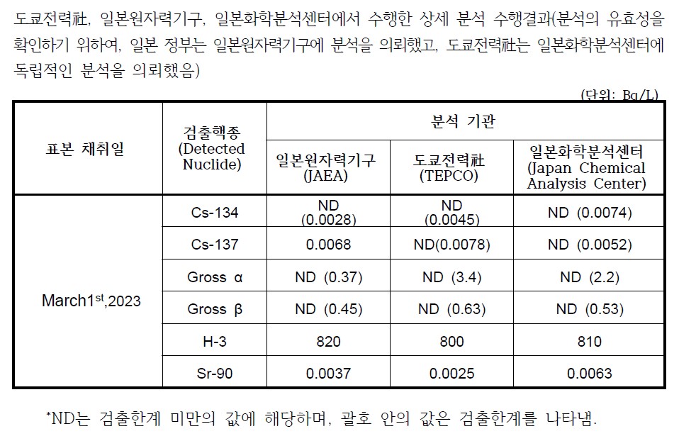 후쿠시마 오염수 수치