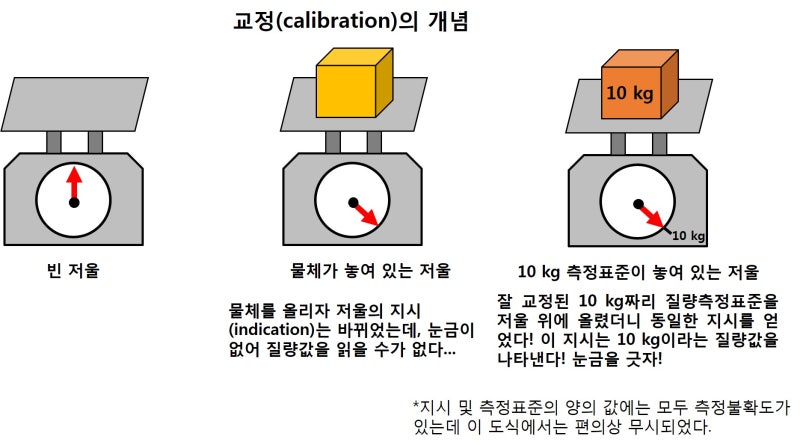 캘리브레이션 뜻 정리, 장비와 시스템의 정확도를 맞추는 과정