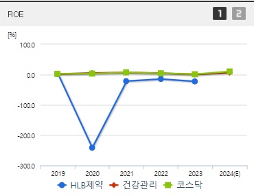 HLB제약 주가 ROE