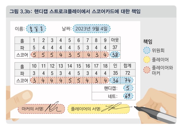골프 스코어카드 작성법 &amp; 용어 해설