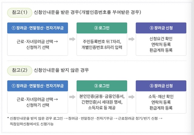 근로장려금 신청방법