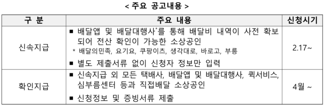 소상공인 배달,택배비 지원금