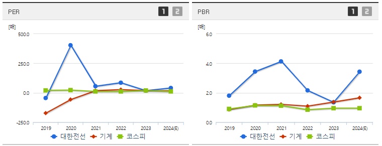 대한전선 주가 PER,PBR 지표