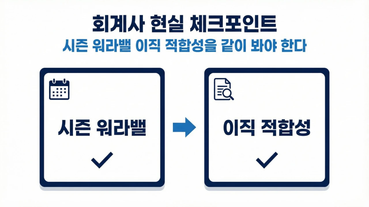 회계사 현실을 볼 때 시즌 워라밸 이직 적합성을 함께 봐야 한다는 점을 정리한 이미지