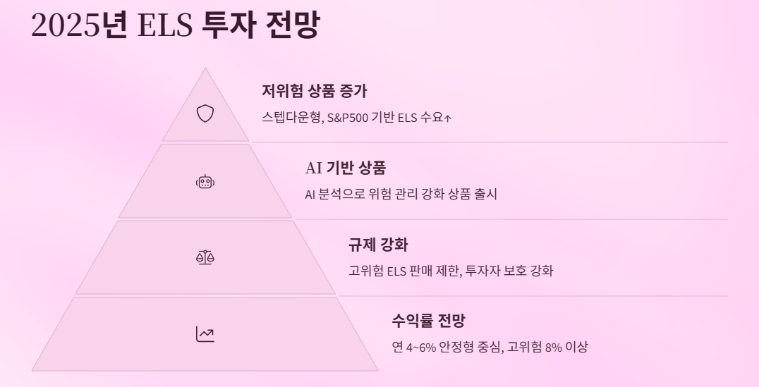 2025년 ELS 투자 전망