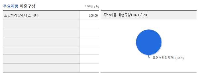 디씨엠_주요제품