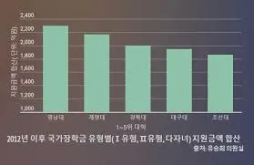 국가장학금 소득분위별 지급금액