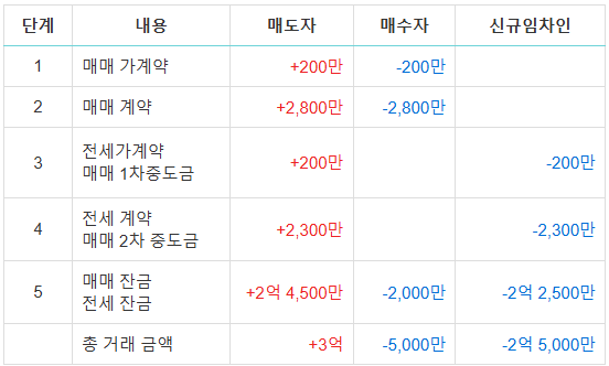 도표_부동산 전세투자 방법