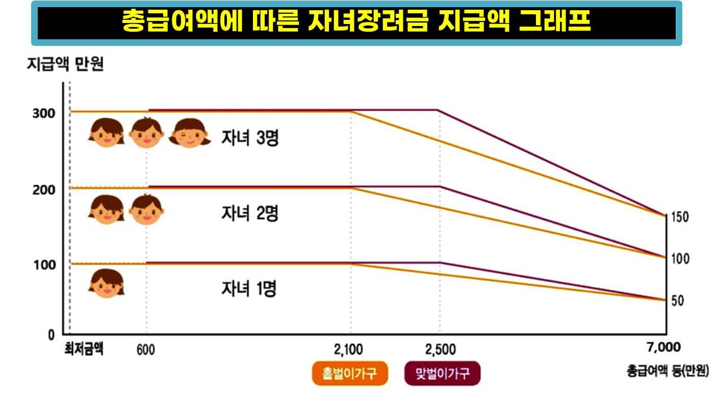 근로장려금 신청, 자녀장려금 신청