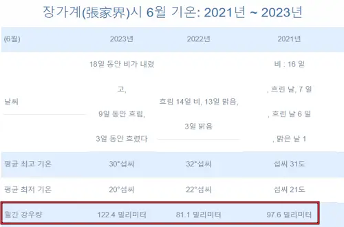 중국-장가계-지난-3년간(2021~2023년)-강수량-데이터