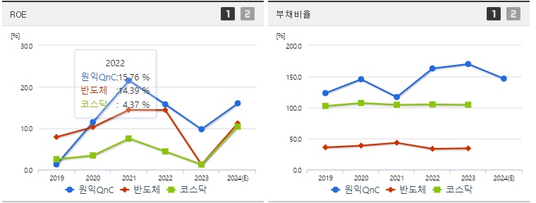 원익QnC 주가 PER&amp;#44;PBR 지표