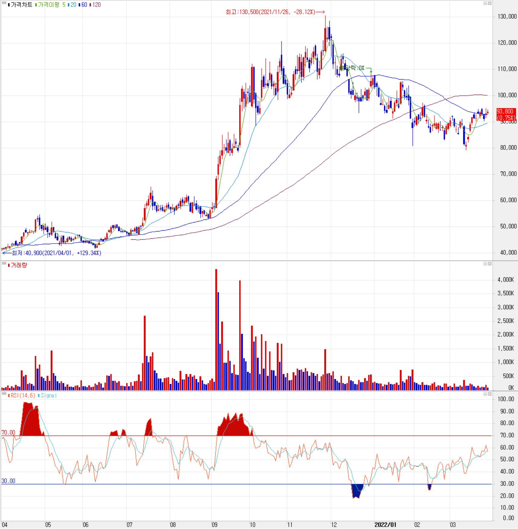 대주전자재료 - 주식 시세(일봉: 2021.04 ~ 2022.03)
