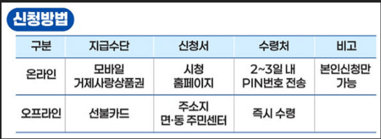 2025 거제시 민생회복지원금