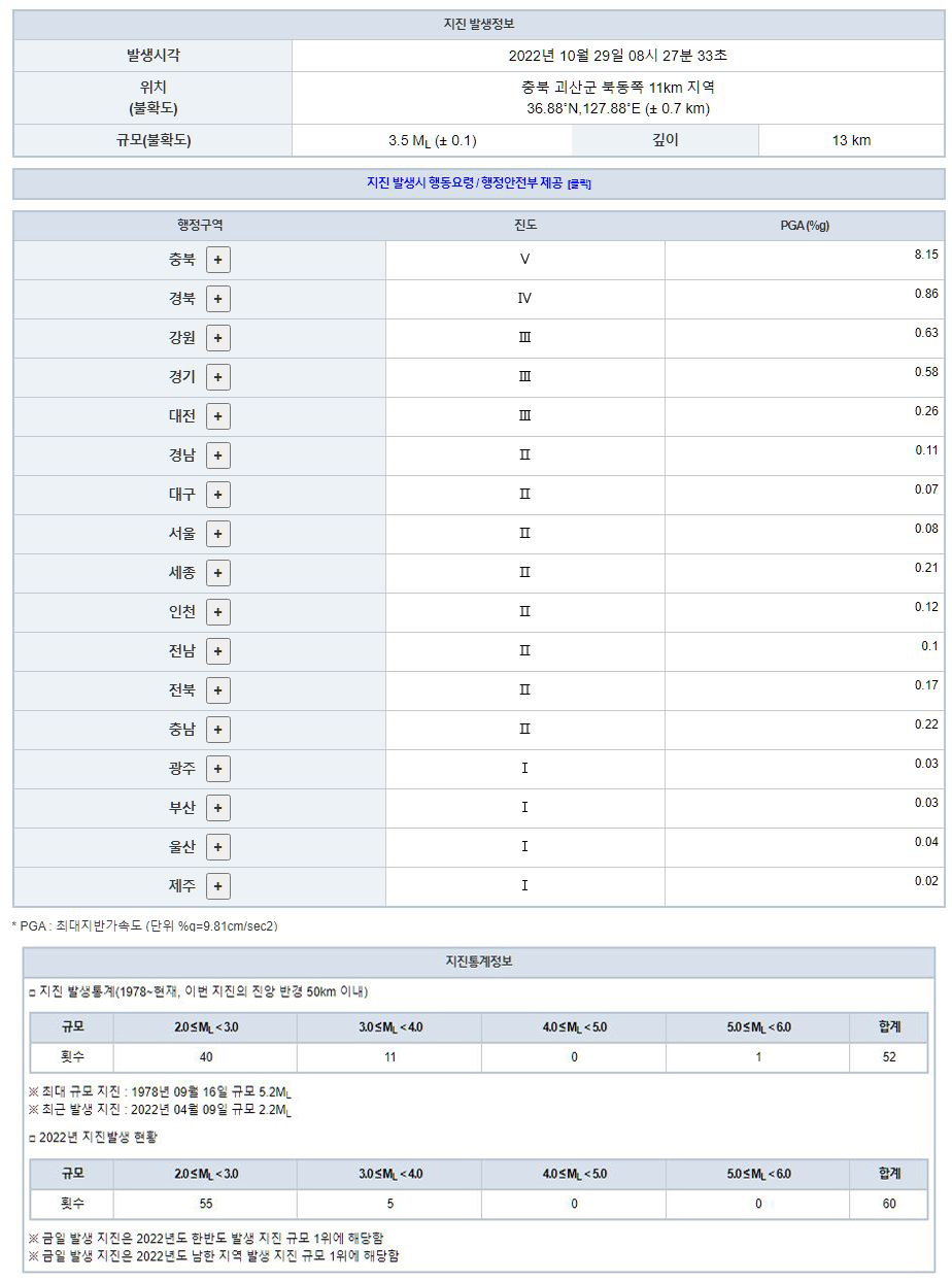 충북 괴산 규모 4.1 지진 발생